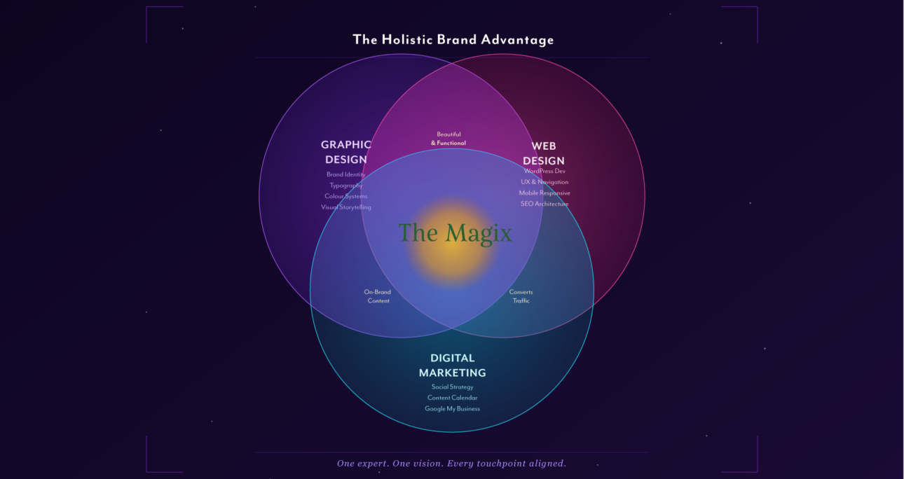 Design + Web + Marketing: The Perfect Overlap