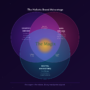 Design + Web + Marketing: The Perfect Overlap