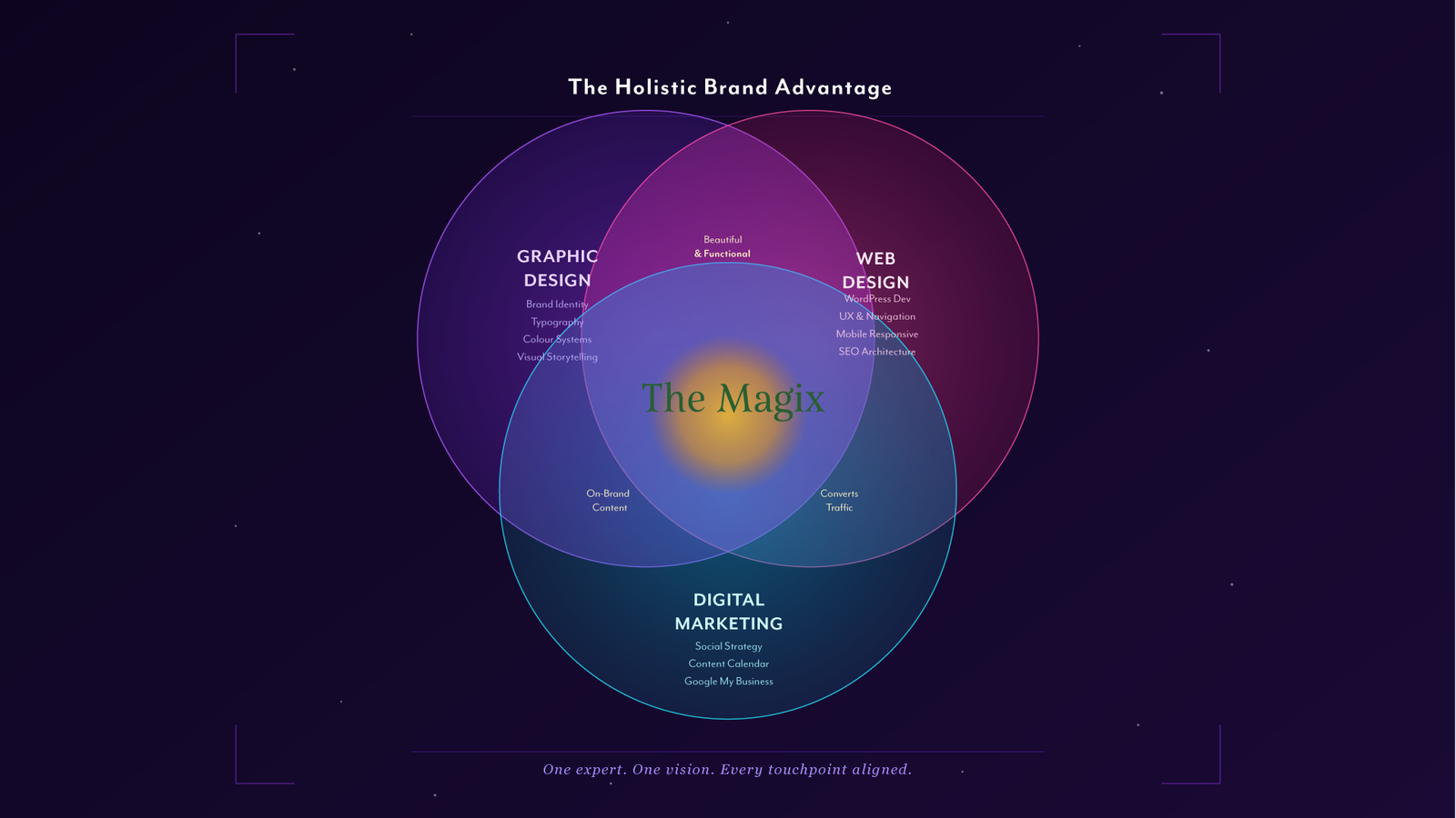 Design + Web + Marketing: The Perfect Overlap